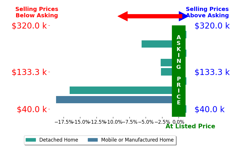 Bar chart comparing asking price vs selling price for Rhonda Wheeler