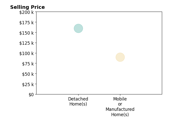 Histogram of home sales price ranges for Samantha Sagely