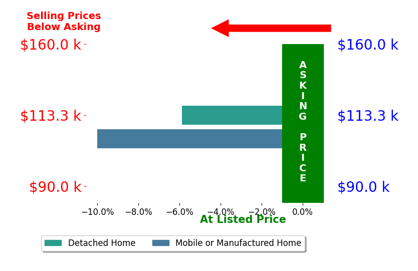 Bar chart comparing asking price vs selling price for Samantha Sagely