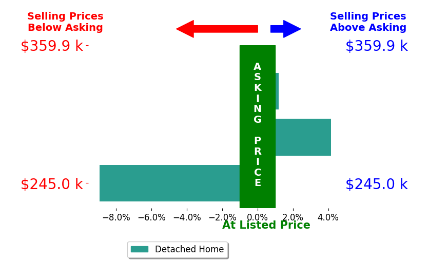 Bar chart comparing asking price vs selling price for Lindsey Gray