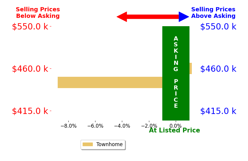 Bar chart comparing asking price vs selling price for Jaime Pardo