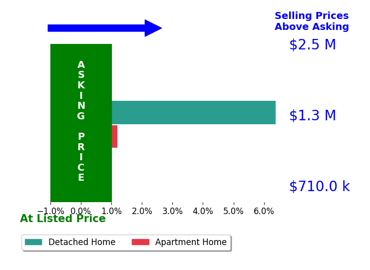Tim Hursen's sold homes closed 3.2% above asking on average, with 1 homes above, 0 below, and 1 at asking price.