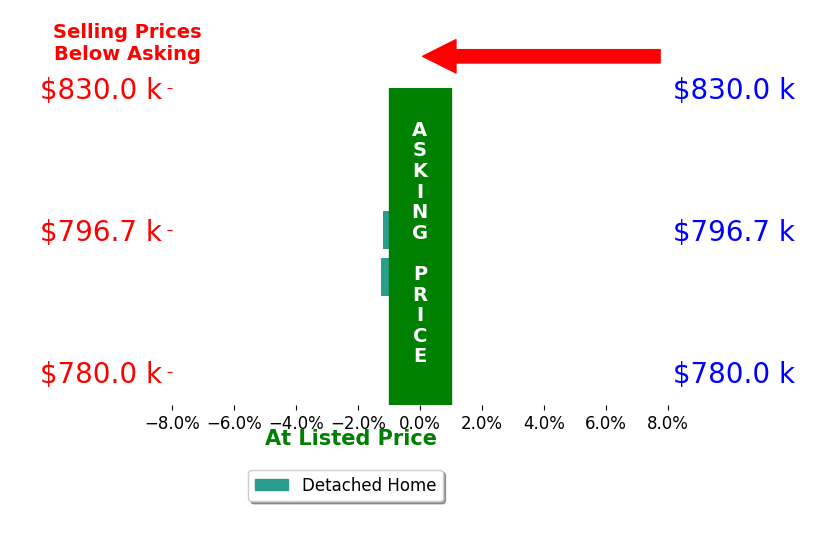 Katrina Sabella's sold homes closed 1.2% below asking on average, with 0 homes above, 1 below, and 0 at asking price.