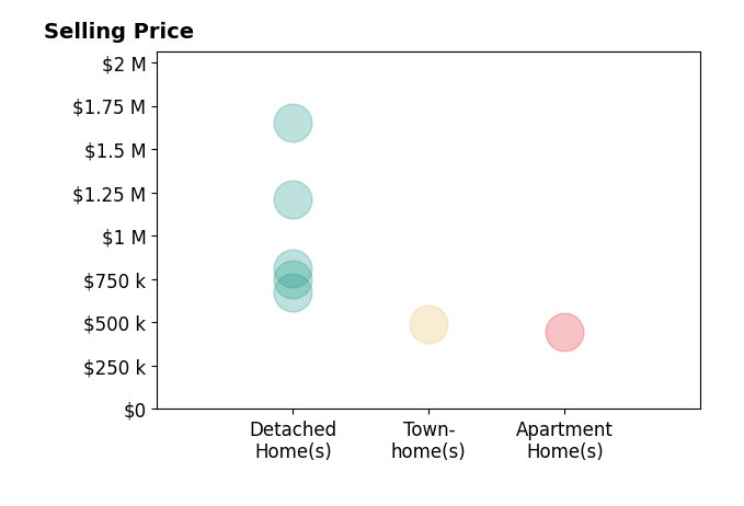 William Close's sold homes include apartment homes at $445K, detached homes from $675K to $1.6M.