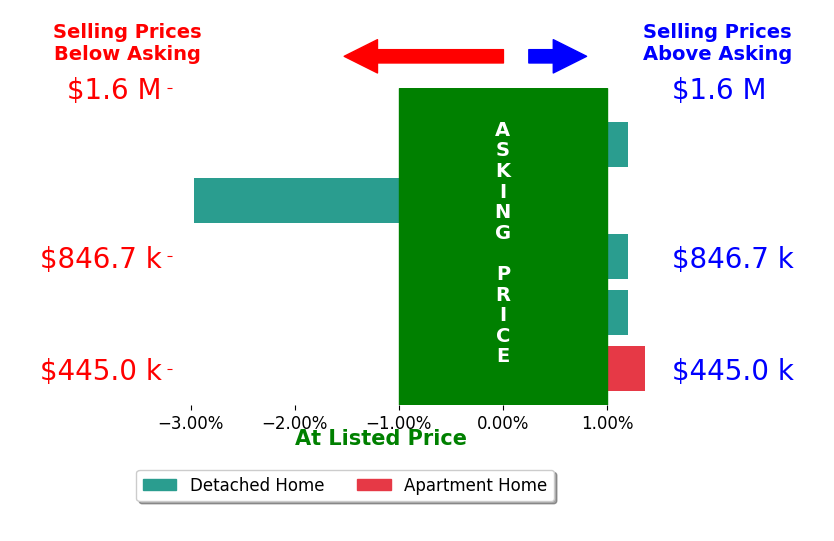 William Close's sold homes closed 0.3% below asking on average, with 1 homes above, 1 below, and 3 at asking price.