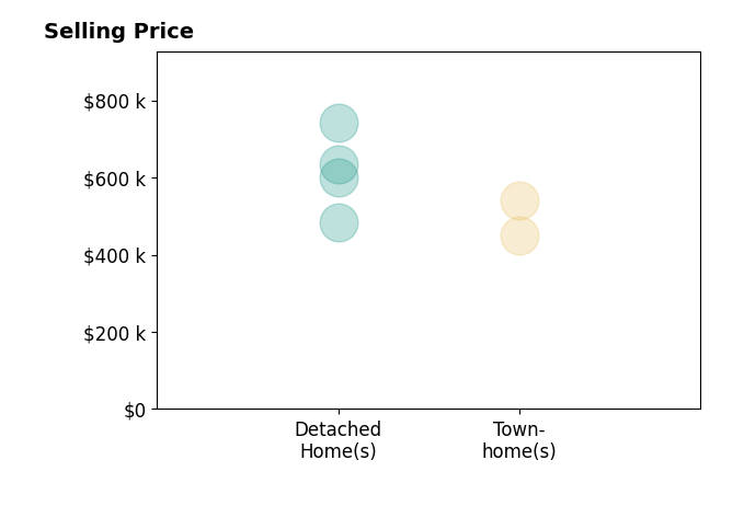 Zach Wessolleck's sold homes include detached homes from $485K to $741K, townhomes from $450K to $540K.