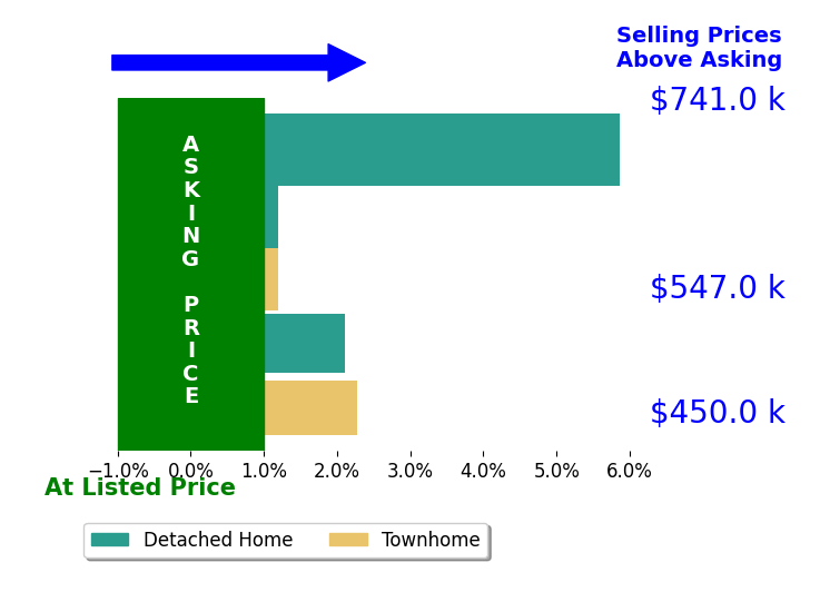 Zach Wessolleck's sold homes closed 2.0% above asking on average, with 3 homes above, 0 below, and 2 at asking price.