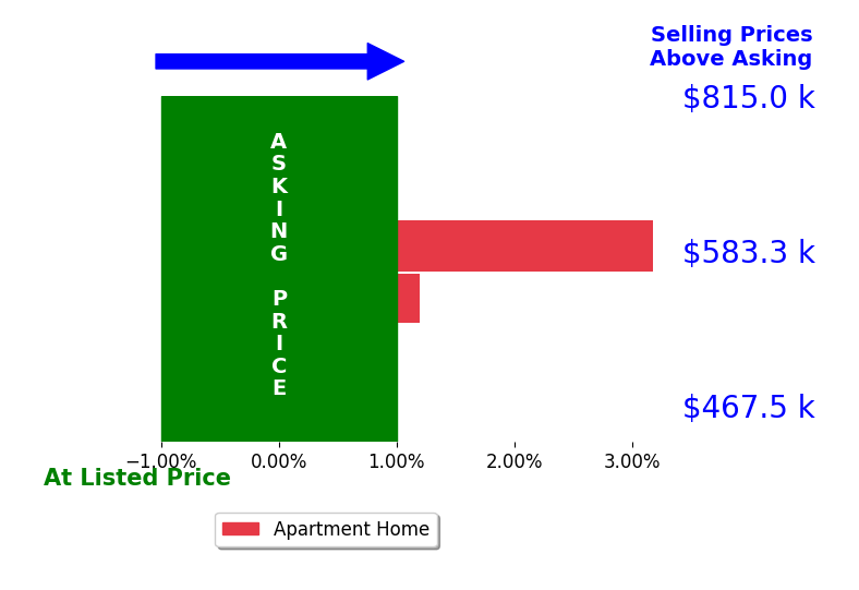 Bar chart comparing asking price vs selling price for Mr Jason Secrest