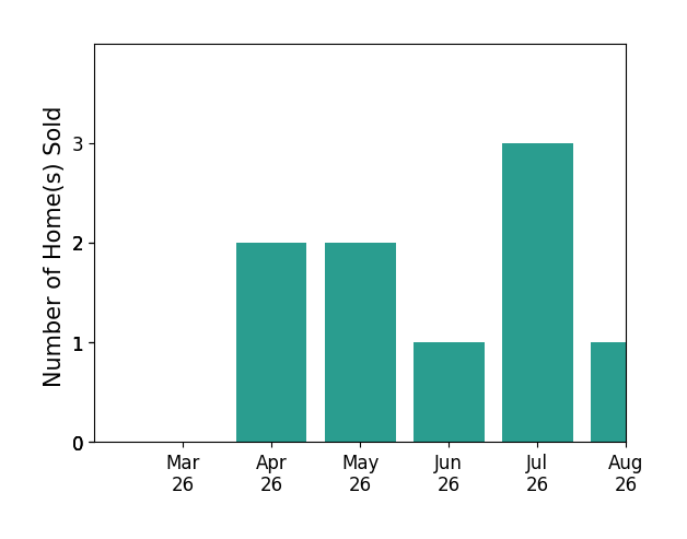 Anne Marley Green sold 2 homes in April 2026, 2 homes in May 2026, 1 home in June 2026, 1 home in July 2026, for a total of 6 homes.