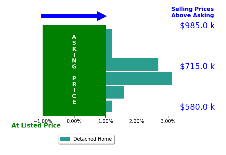 Anne Marley Green's sold homes closed 1.4% above asking on average, with 4 homes above, 0 below, and 2 at asking price.