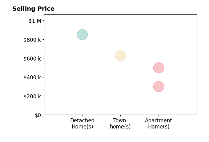 Histogram of home sales price ranges for Jennifir Birtwhistle