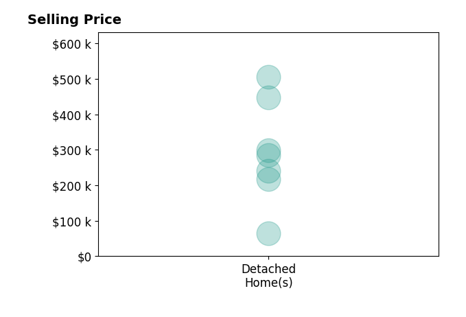 Brooke Young's sold homes include detached homes from $65K to $505K.