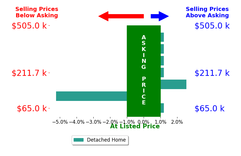 Brooke Young's sold homes closed 0.5% below asking on average, with 1 homes above, 1 below, and 5 at asking price.