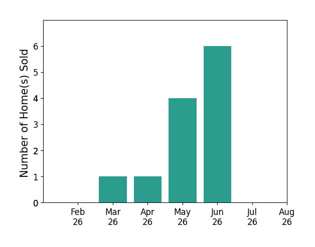 Laura Bohanon sold 1 home in March 2026, 1 home in April 2026, 4 homes in May 2026, 6 homes in June 2026, for a total of 12 homes.