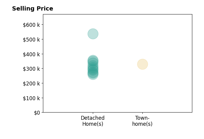 Laura Bohanon's sold homes include detached homes from $260K to $537K, townhomes at $330K.