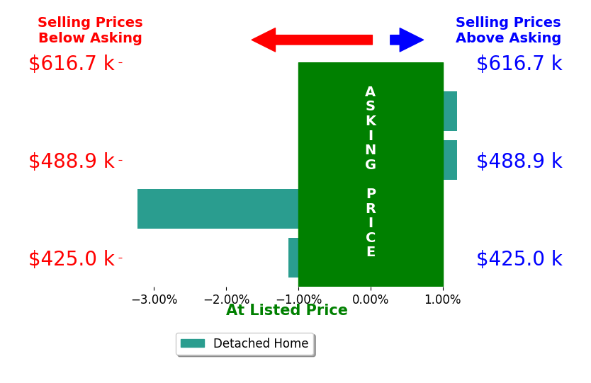 Damien Mcvey's sold homes closed 1.1% below asking on average, with 0 homes above, 2 below, and 2 at asking price.