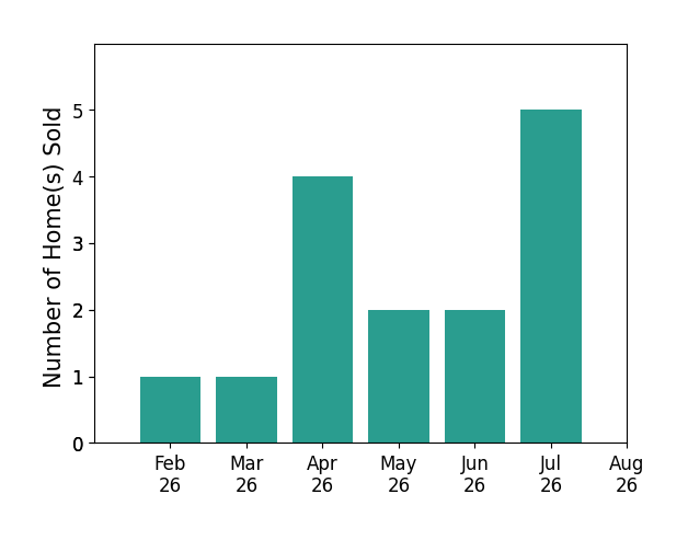 Racquel Putzier sold 1 home in February 2026, 1 home in March 2026, 4 homes in April 2026, 2 homes in May 2026, 2 homes in June 2026, 5 homes in July 2026, for a total of 15 homes.
