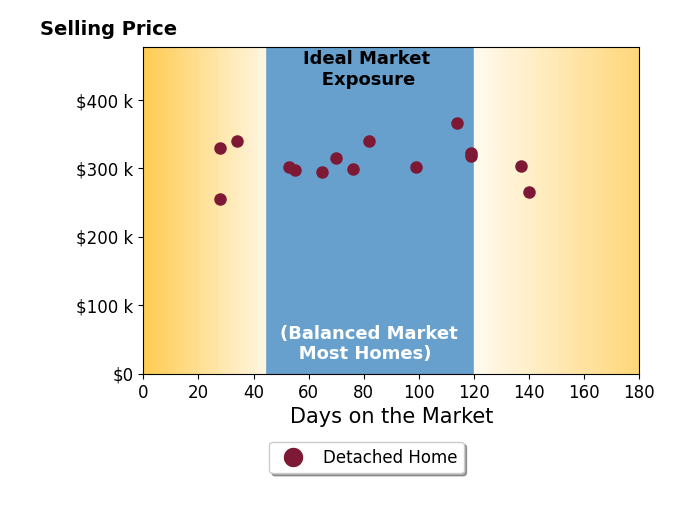 Racquel Putzier's sold homes were on the market for an average of 81 days, ranging from 28 to 140 days, with an average sold price of $310K.