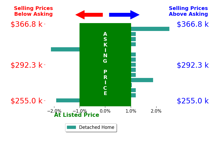 Racquel Putzier's sold homes closed 0.0% above asking on average, with 3 homes above, 2 below, and 10 at asking price.