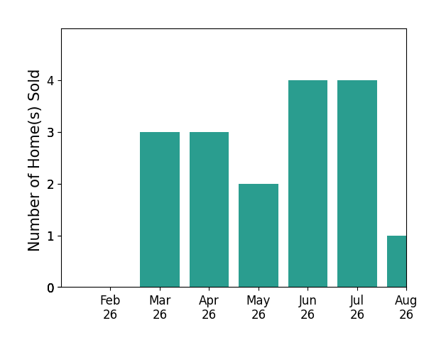 Lynell Moore sold 3 homes in March 2026, 3 homes in April 2026, 2 homes in May 2026, 4 homes in June 2026, 4 homes in July 2026, 1 home in August 2026, for a total of 17 homes.