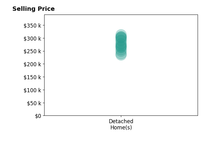 Lynell Moore's sold homes include detached homes from $235K to $313K.