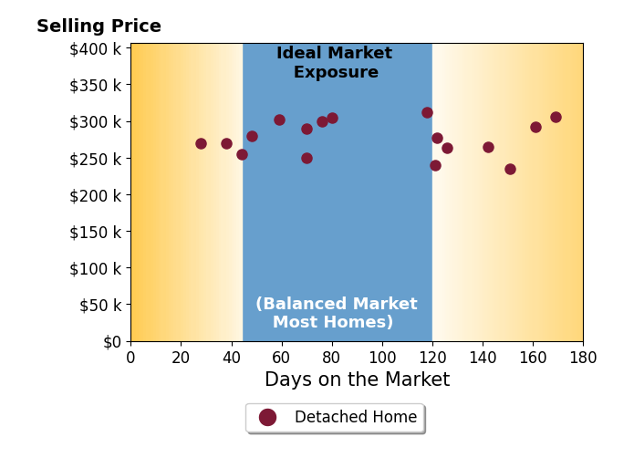 Lynell Moore's sold homes were on the market for an average of 95 days, ranging from 28 to 169 days, with an average sold price of $277K.
