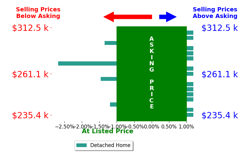 Lynell Moore's sold homes closed 0.4% below asking on average, with 0 homes above, 4 below, and 13 at asking price.