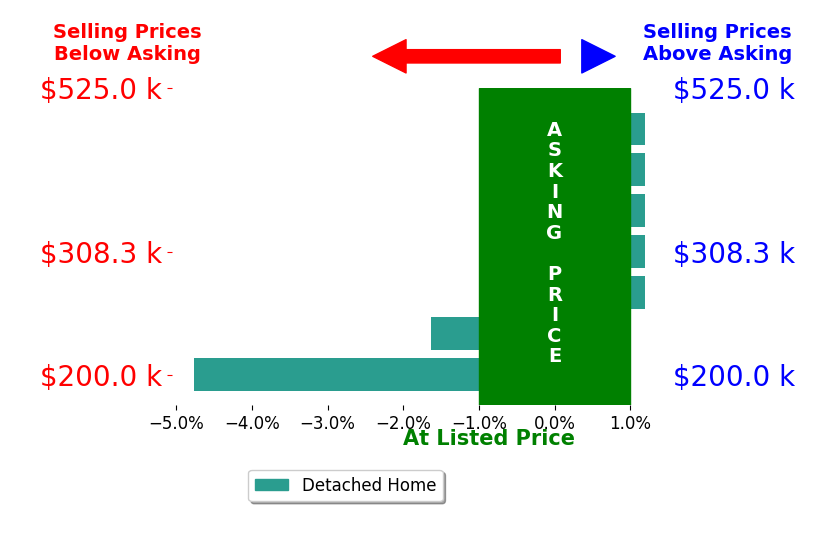 Erik Chapman's sold homes closed 1.0% below asking on average, with 0 homes above, 2 below, and 5 at asking price.
