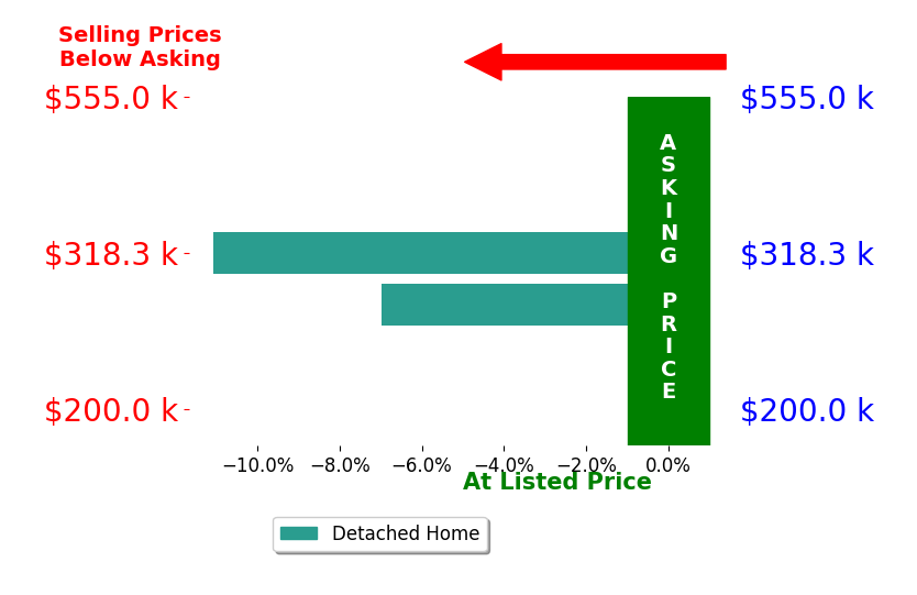 Chari Patrick's sold homes closed 9.0% below asking on average, with 0 homes above, 2 below, and 0 at asking price.