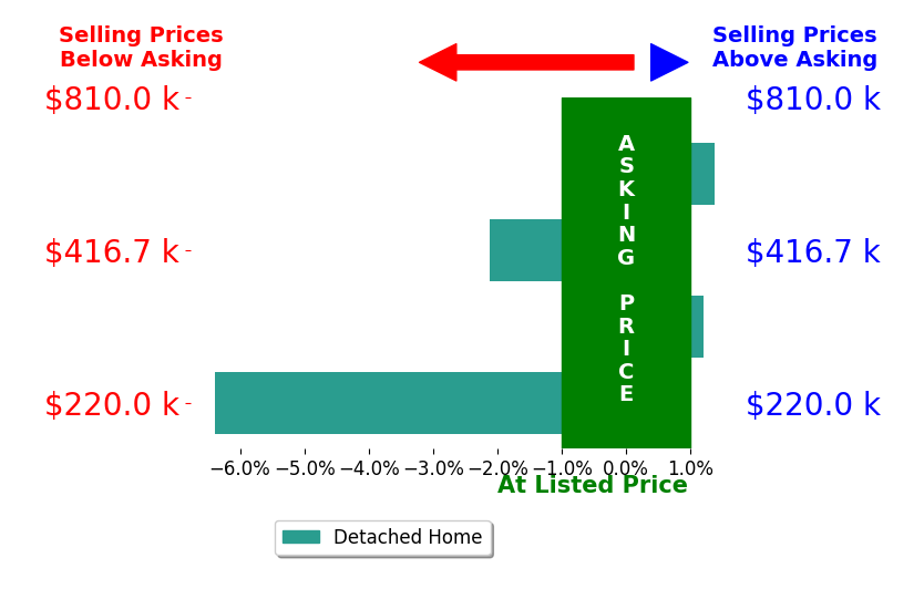 Alison Haines's sold homes closed 1.8% below asking on average, with 1 homes above, 2 below, and 1 at asking price.