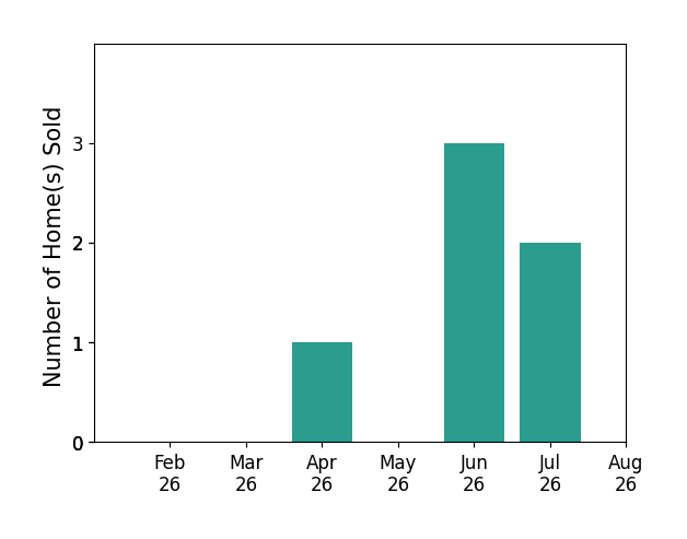 Harley Kenney sold 1 home in April 2026, 3 homes in June 2026, 2 homes in July 2026, for a total of 6 homes.