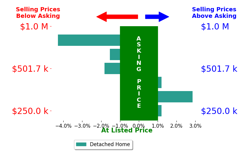 Harley Kenney's sold homes closed 0.8% below asking on average, with 1 homes above, 3 below, and 2 at asking price.