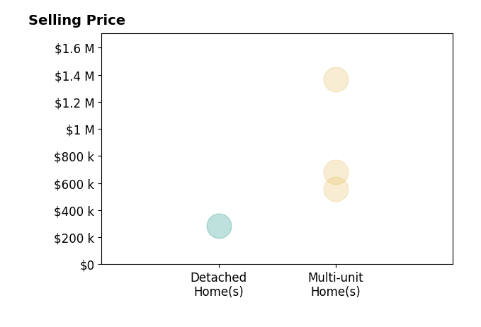 Histogram of home sales price ranges for Wendy Pierre