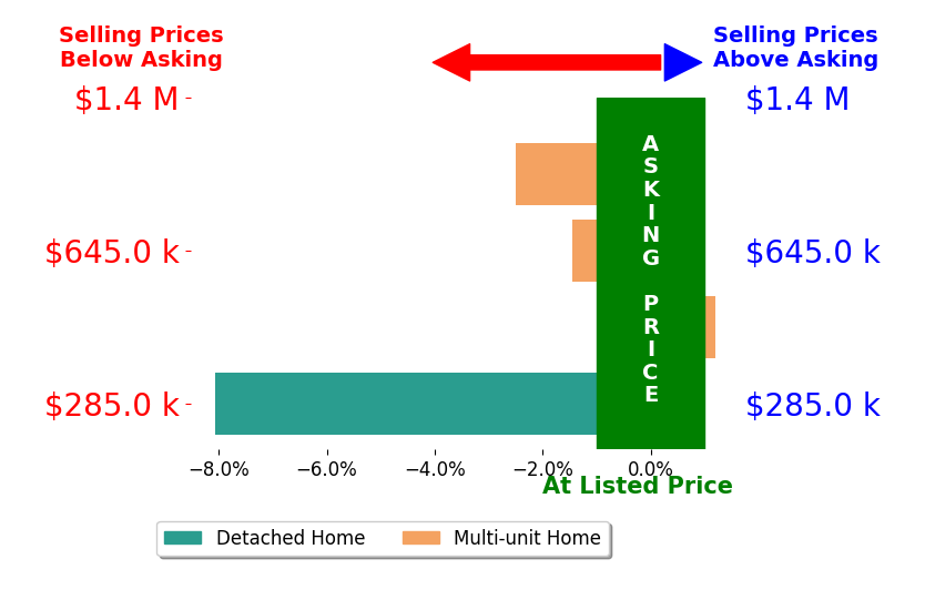 Bar chart comparing asking price vs selling price for Wendy Pierre