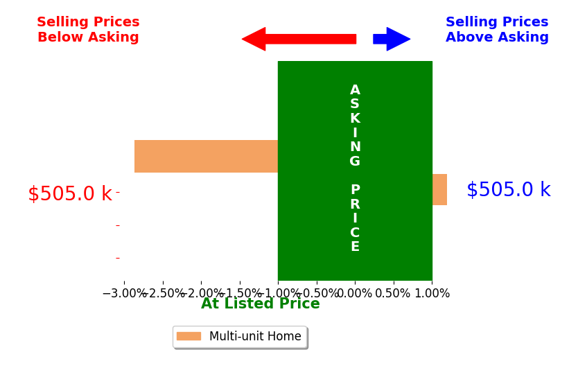 Bar chart comparing asking price vs selling price for Brogan Farrell