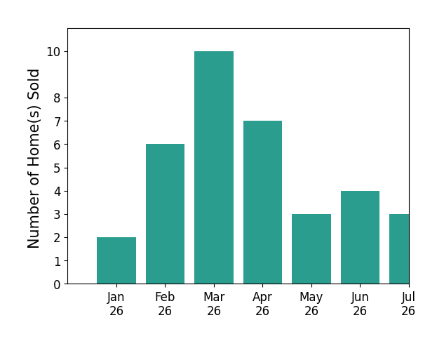 Bar chart of total home sales by David Nunez over the past 12 months