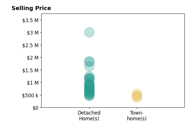 Histogram of home sales price ranges for David Nunez