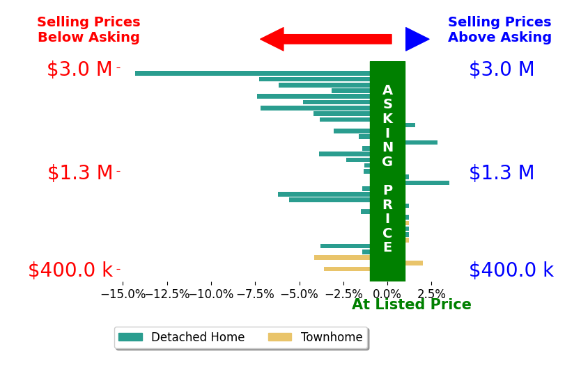 Bar chart comparing asking price vs selling price for David Nunez