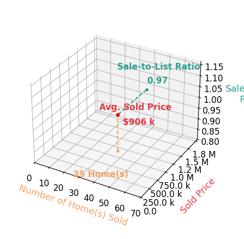 Chart showing sale-to-list price ratio for David Nunez
