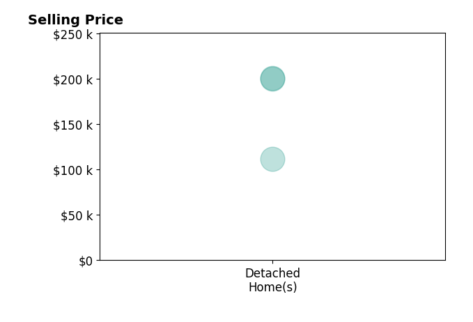 Histogram of home sales price ranges for Amelia Rose