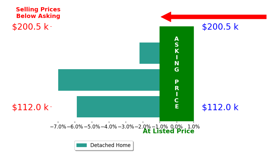 Bar chart comparing asking price vs selling price for Amelia Rose