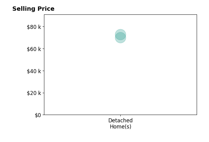 Histogram of home sales price ranges for ROGER FLIETH