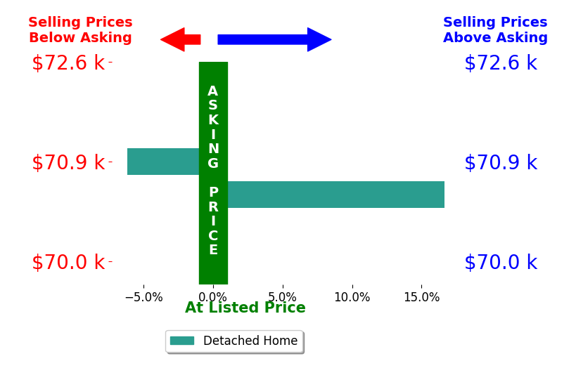 Bar chart comparing asking price vs selling price for ROGER FLIETH