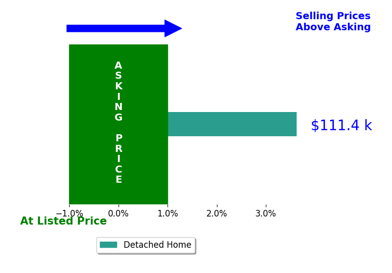 Bar chart comparing asking price vs selling price for STACI MELLMAN