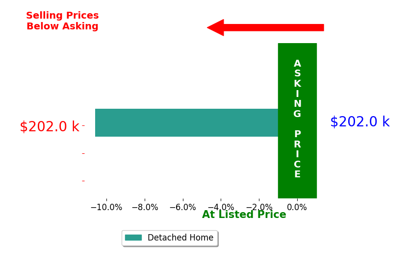 Bar chart comparing asking price vs selling price for Tanner Braun