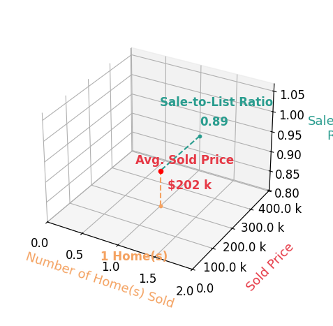 Chart showing sale-to-list price ratio for Tanner Braun