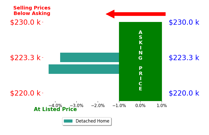 MORGAN WRIGHT's sold homes closed 4.0% below asking on average, with 0 homes above, 2 below, and 0 at asking price.