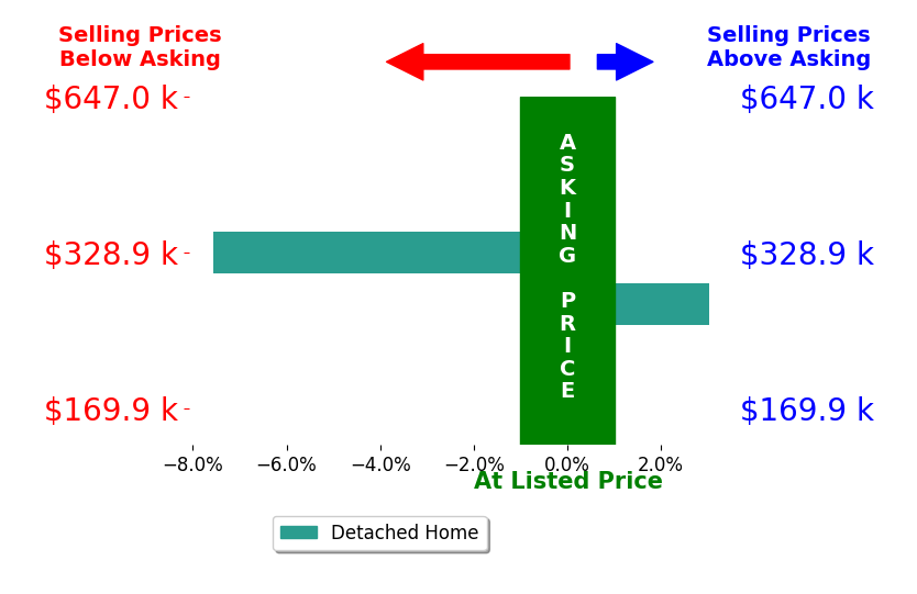 Nathan Cotton's sold homes closed 2.3% below asking on average, with 1 homes above, 1 below, and 0 at asking price.