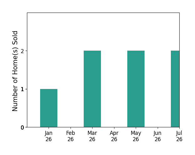 Bar chart of total home sales by Mark Jackson over the past 12 months