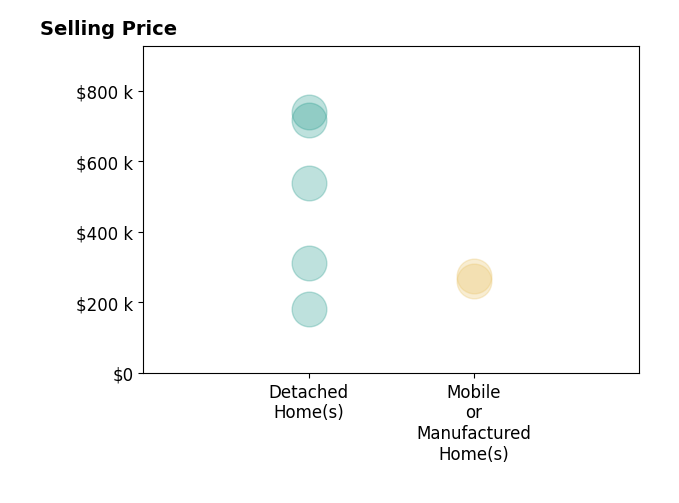 Histogram of home sales price ranges for Mark Jackson